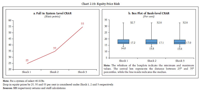 Chart 2.19: Equity Price Risk