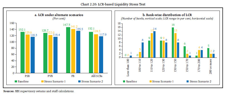 Chart 2.20: LCR-based Liquidity Stress Test
