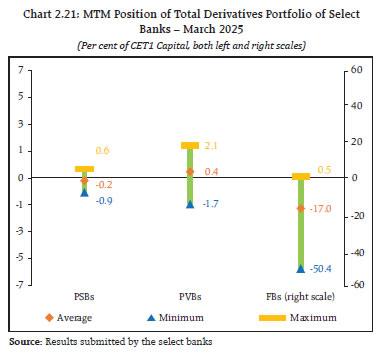 Chart 2.21: MTM Position of Total Derivatives Portfolio of Select
Banks – March 2025