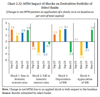 Chart 2.22: MTM Impact of Shocks on Derivatives Portfolio of Select Banks