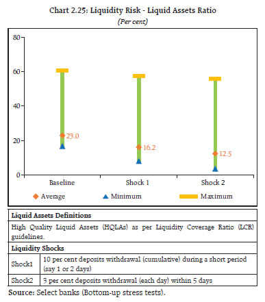 Chart 2.25: Liquidity Risk - Liquid Assets Ratio