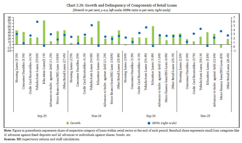 Chart 2.29: Growth and Delinquency of Components of Retail Loans