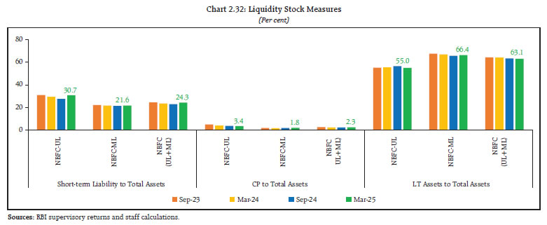 Chart 2.32: Liquidity Stock Measures