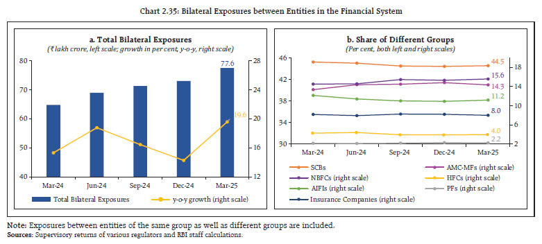 Chart 2.35: Bilateral Exposures between Entities in the Financial System