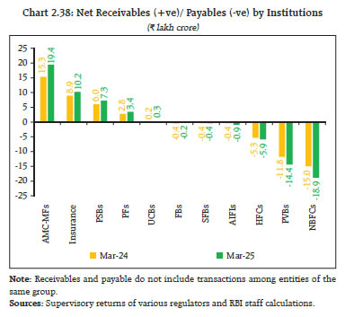 Chart 2.38: Net Receivables (+ve)/ Payables (-ve) by Institutions