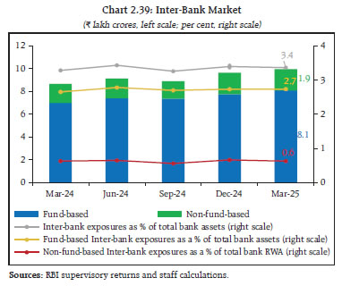 Chart 2.39: Inter-Bank Market