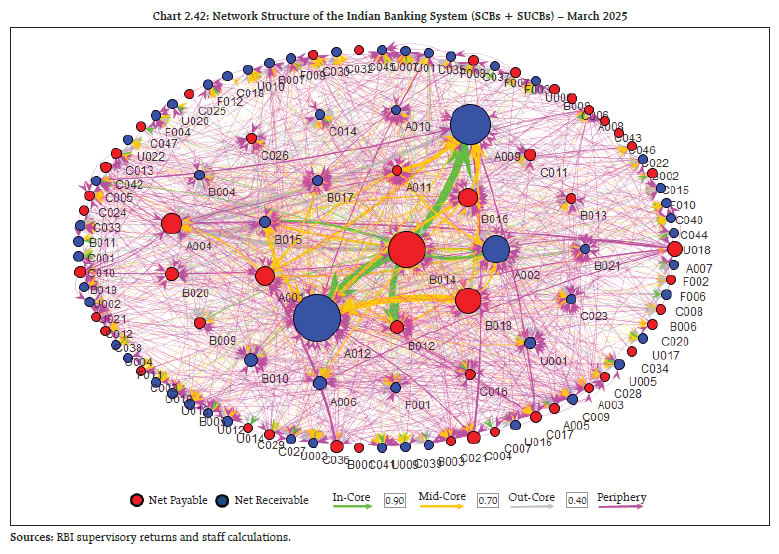 Chart 2.42: Network Structure of the Indian Banking System (SCBs + SUCBs) – March 2025