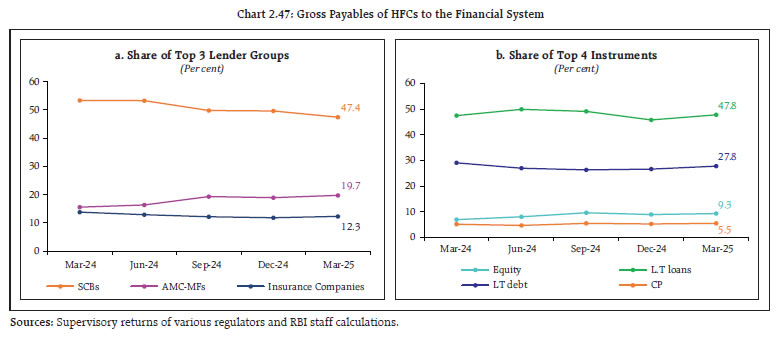 Chart 2.47: Gross Payables of HFCs to the Financial System
