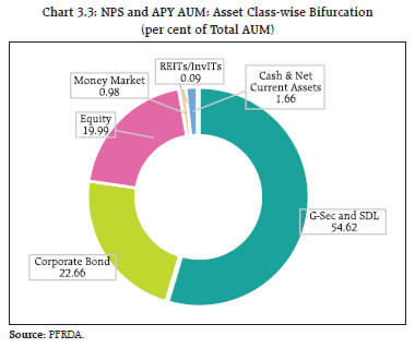 Chart 3.3: NPS and APY AUM: Asset Class-wise Bifurcation (per cent of Total AUM)
