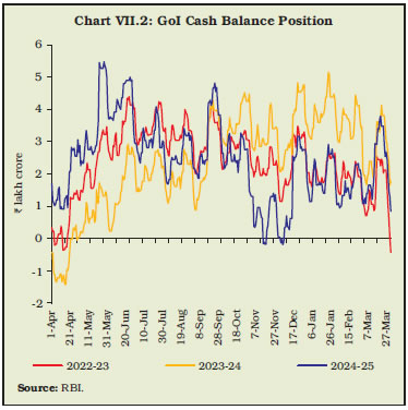 Chart VII.2: GoI Cash Balance Position