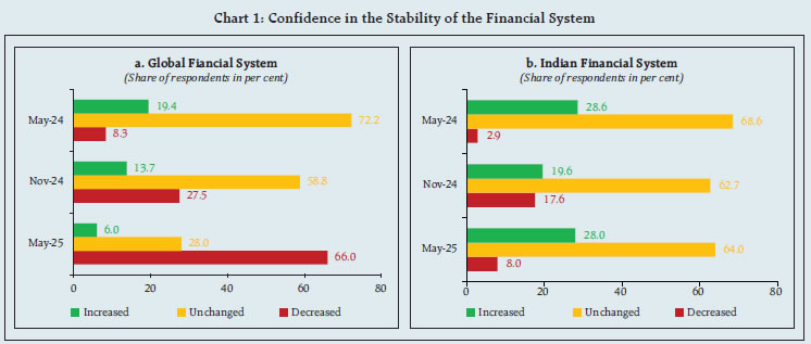Chart 1: Confidence in the Stability of the Financial System