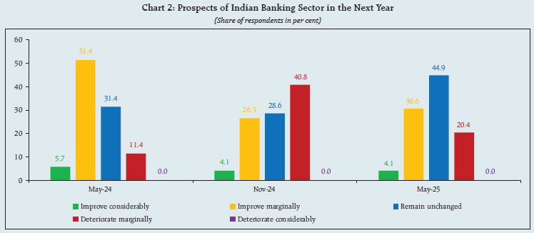 Chart 2: Prospects of Indian Banking Sector in the Next Year