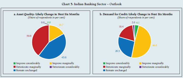 Chart 3: Indian Banking Sector – Outlook