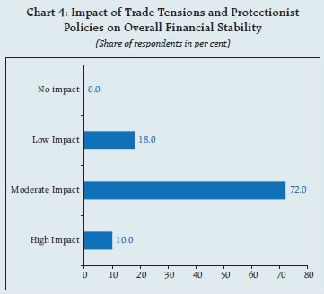 Chart 4: Impact of Trade Tensions and Protectionist Policies on Overall Financial Stability