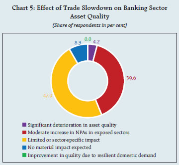 Chart 5: Effect of Trade Slowdown on Banking Sector Asset Quality