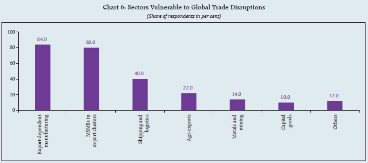 Chart 6: Sectors Vulnerable to Global Trade Disruptions