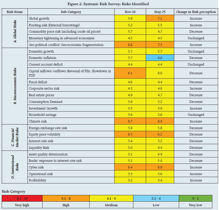 Figure 2: Systemic Risk Survey: Risks Identified