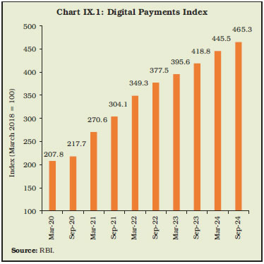 Chart IX.1: Digital Payments Index