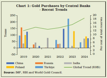 Chart 1: Gold Purchases by Central Banks - Recent Trends