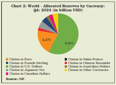 Chart 2: World - Allocated Reserves by Currency: Q4: 2024 (in billion USD)