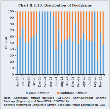 Chart II.2.10: Distribution of Foodgrains