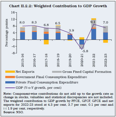 Chart II.2.2: Weighted Contribution to GDP Growth