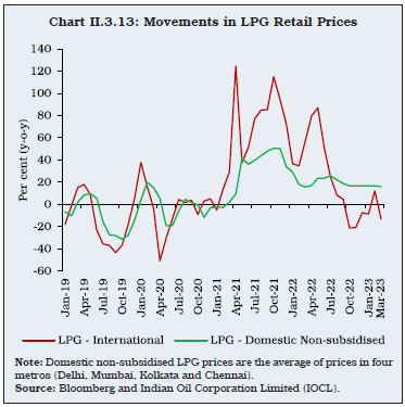 Chart II.3.13: Movements in LPG Retail Prices