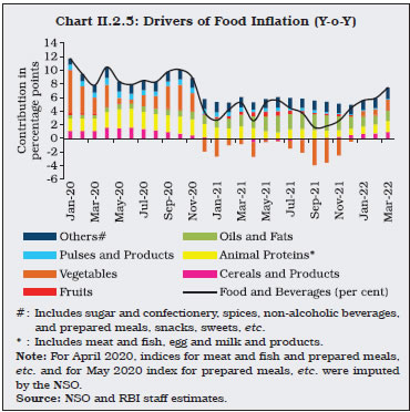 Chart II.2.5: Drivers of Food Inflation (Y-o-Y)