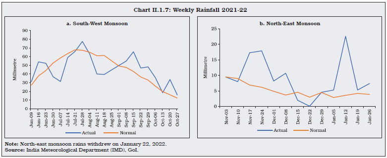 Chart II.1.7: Weekly Rainfall 2021-22