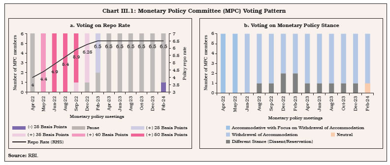 Chart III.1: Monetary Policy Committee (MPC) Voting Pattern