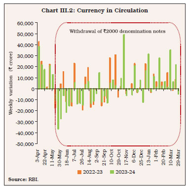 Chart III.2: Currency in Circulation