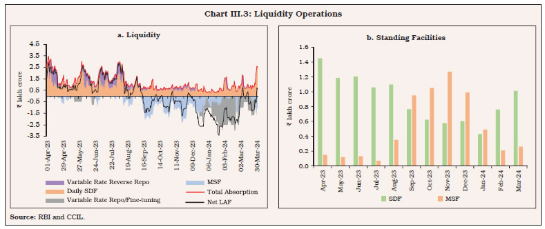 Chart III.3: Liquidity Operations