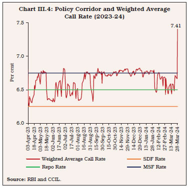 Chart III.4: Policy Corridor and Weighted AverageCall Rate (2023-24)