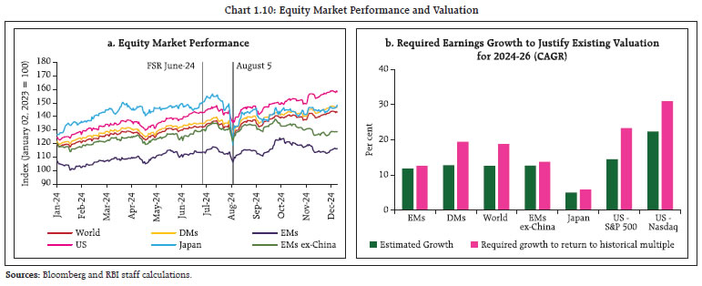 Chart 1.10: Equity Market Performance and Valuation