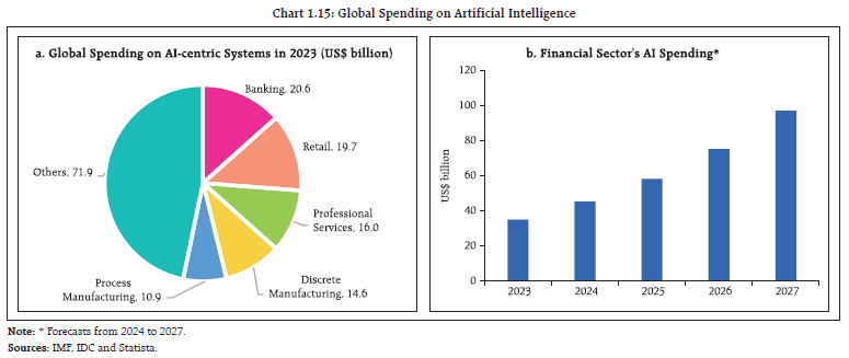 Chart 1.15: Global Spending on Artificial Intelligence