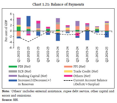 Chart 1.21: Balance of Payments