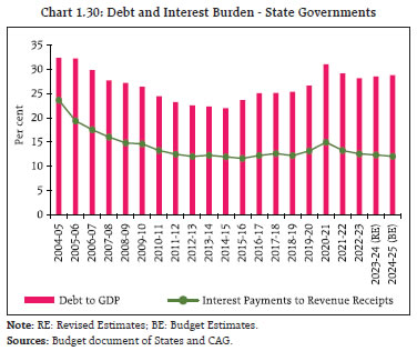 Chart 1.30: Debt and Interest Burden - State Governments