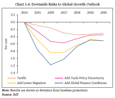 Chart 1.4: Downside Risks to Global Growth Outlook