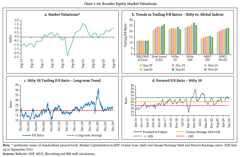 Chart 1.44: Broader Equity Market Valuations