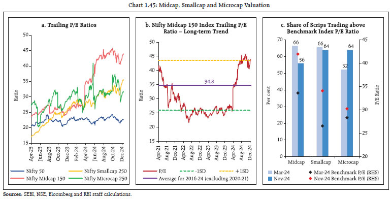Chart 1.45: Midcap, Smallcap and Microcap Valuation