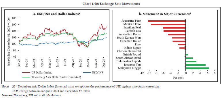 Chart 1.50: Exchange Rate Movements
