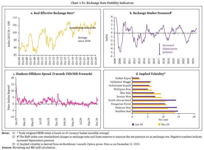 Chart 1.51: Exchange Rate Stability Indicators