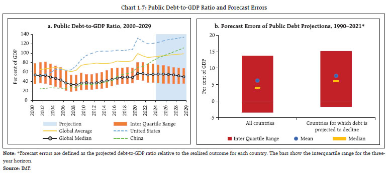 Chart 1.7: Public Debt-to-GDP Ratio and Forecast Errors