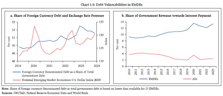 Chart 1.9: Debt Vulnerabilities in EMDEs