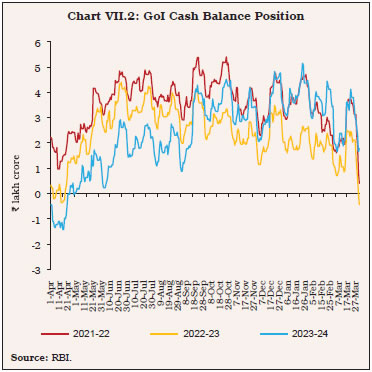 Chart VII.2: GoI Cash Balance Position