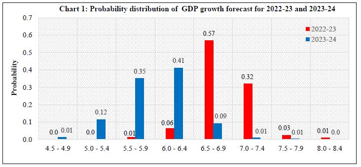 Chart 1: Probability distribution of GDP growth forecast for 2022-23 and 2023-24