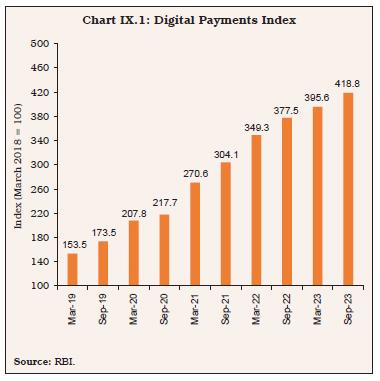 Chart IX.1: Digital Payments Index