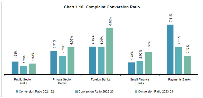 Chart 1.10: Complaint Conversion Ratio