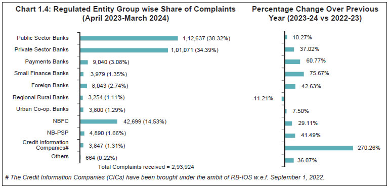 Chart 1.4: Regulated Entity Group wise Share of Complaints