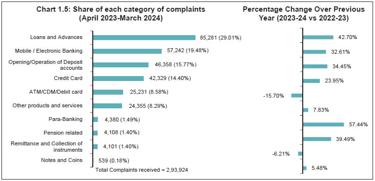 Chart 1.5: Share of each category of complaints